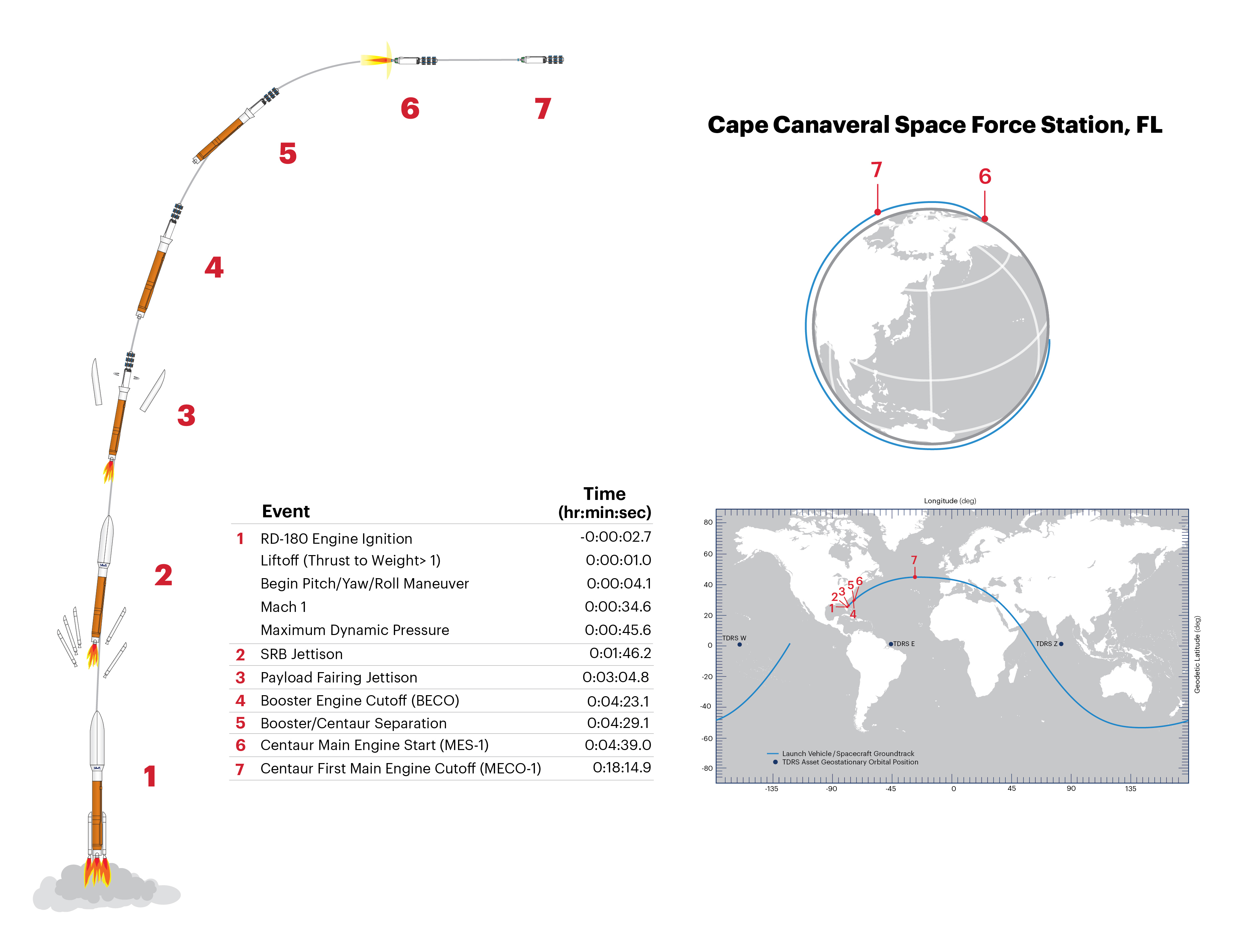 Launch sequence illustrated
