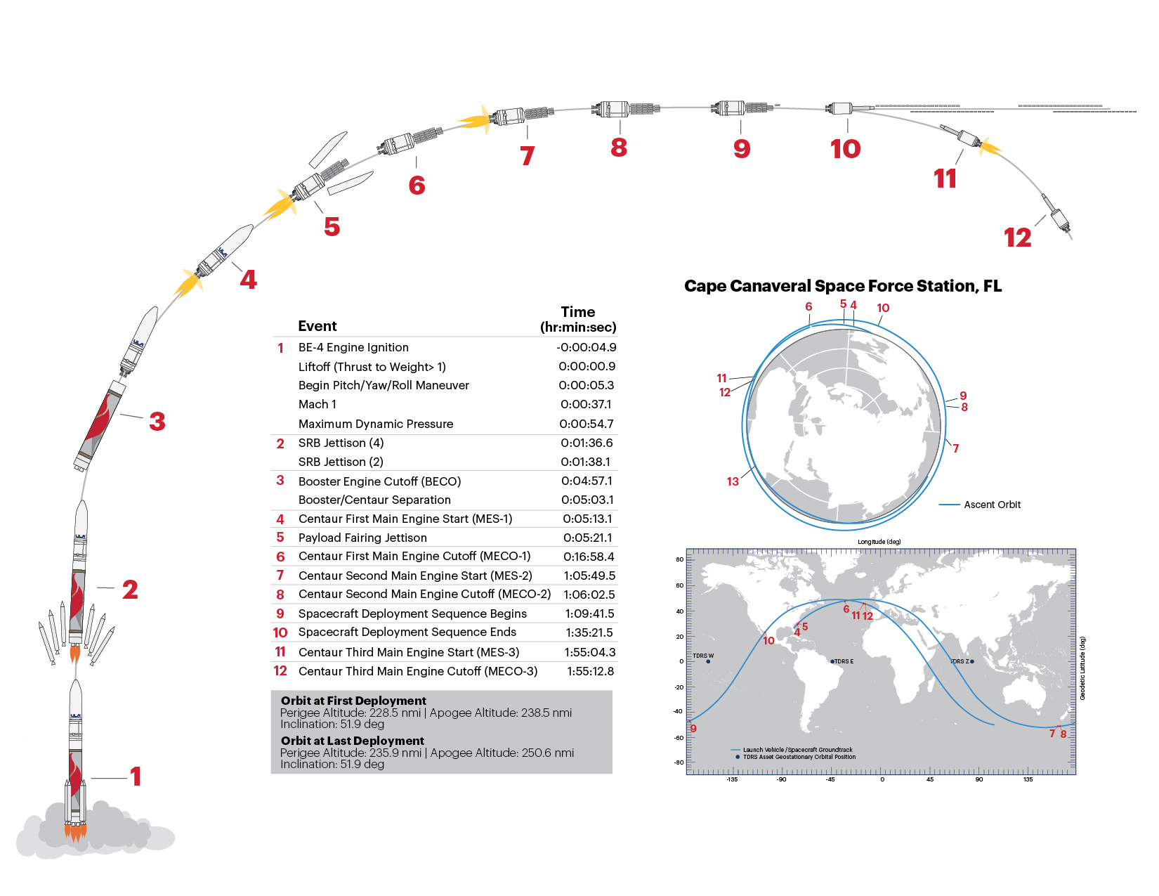 Launch sequence illustrated