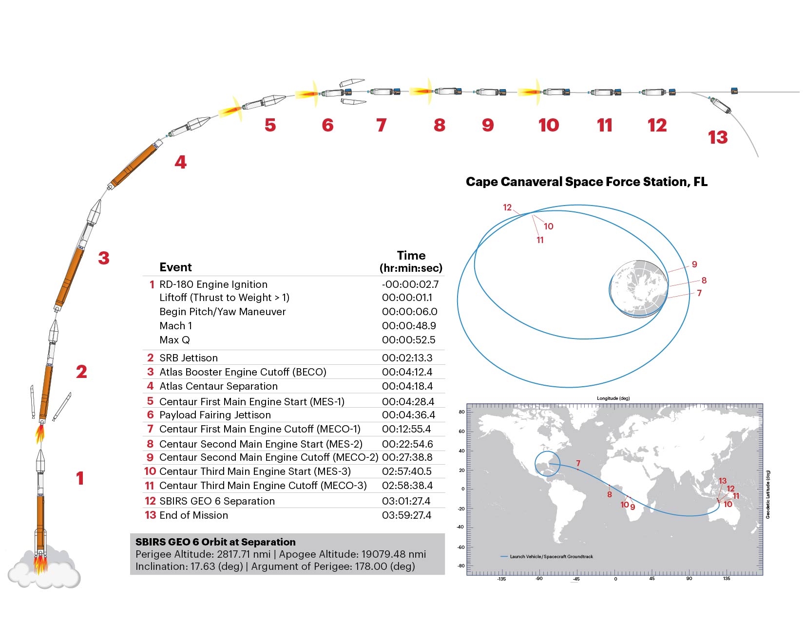 Perfil de vuelo de la misión SBIRS GEO-6