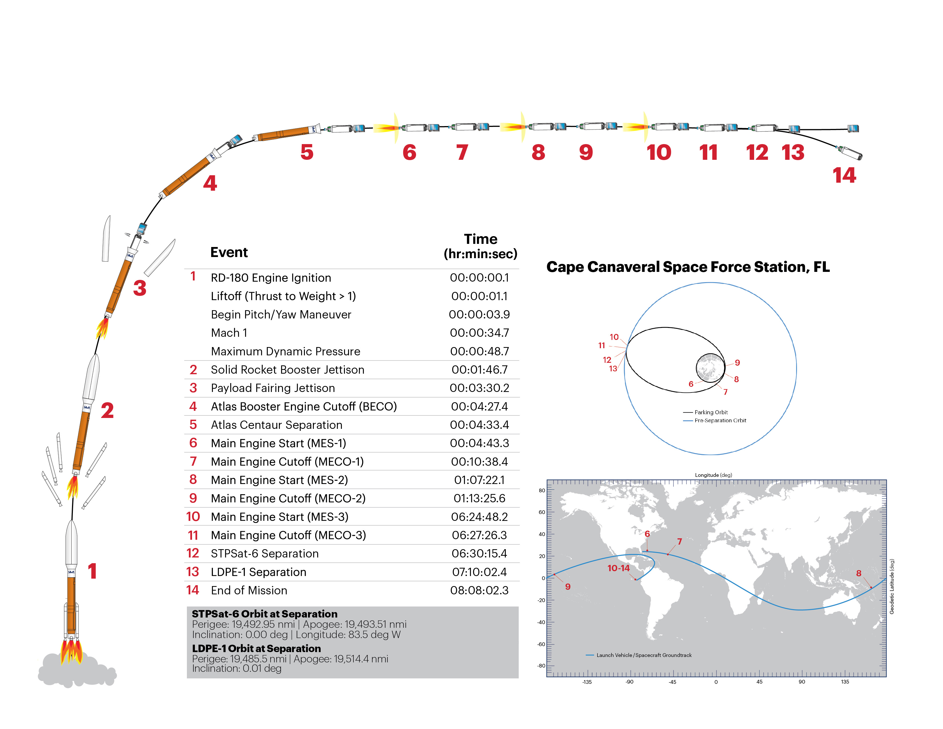 STPIII_FlightProfile_ExternalWebsite