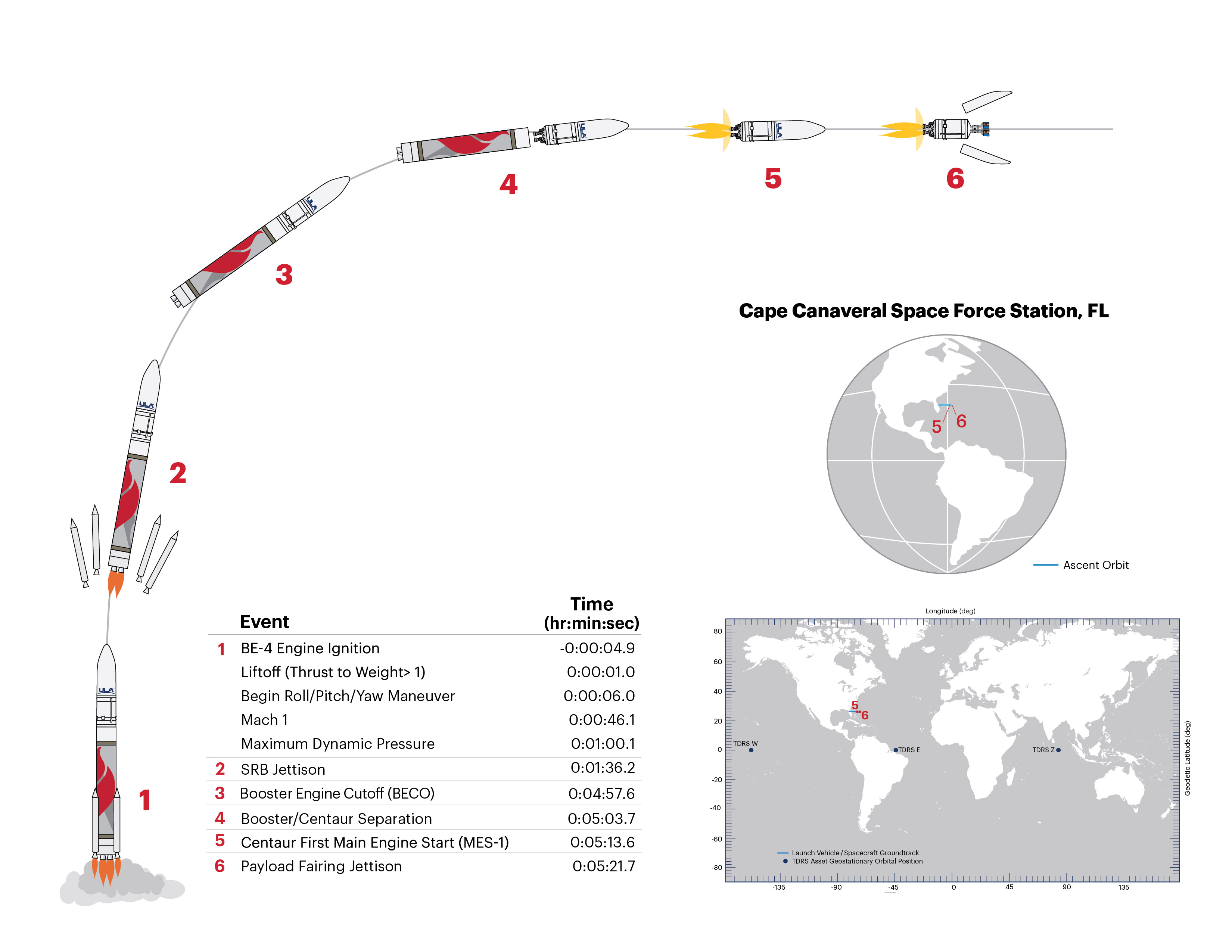 Flight profile