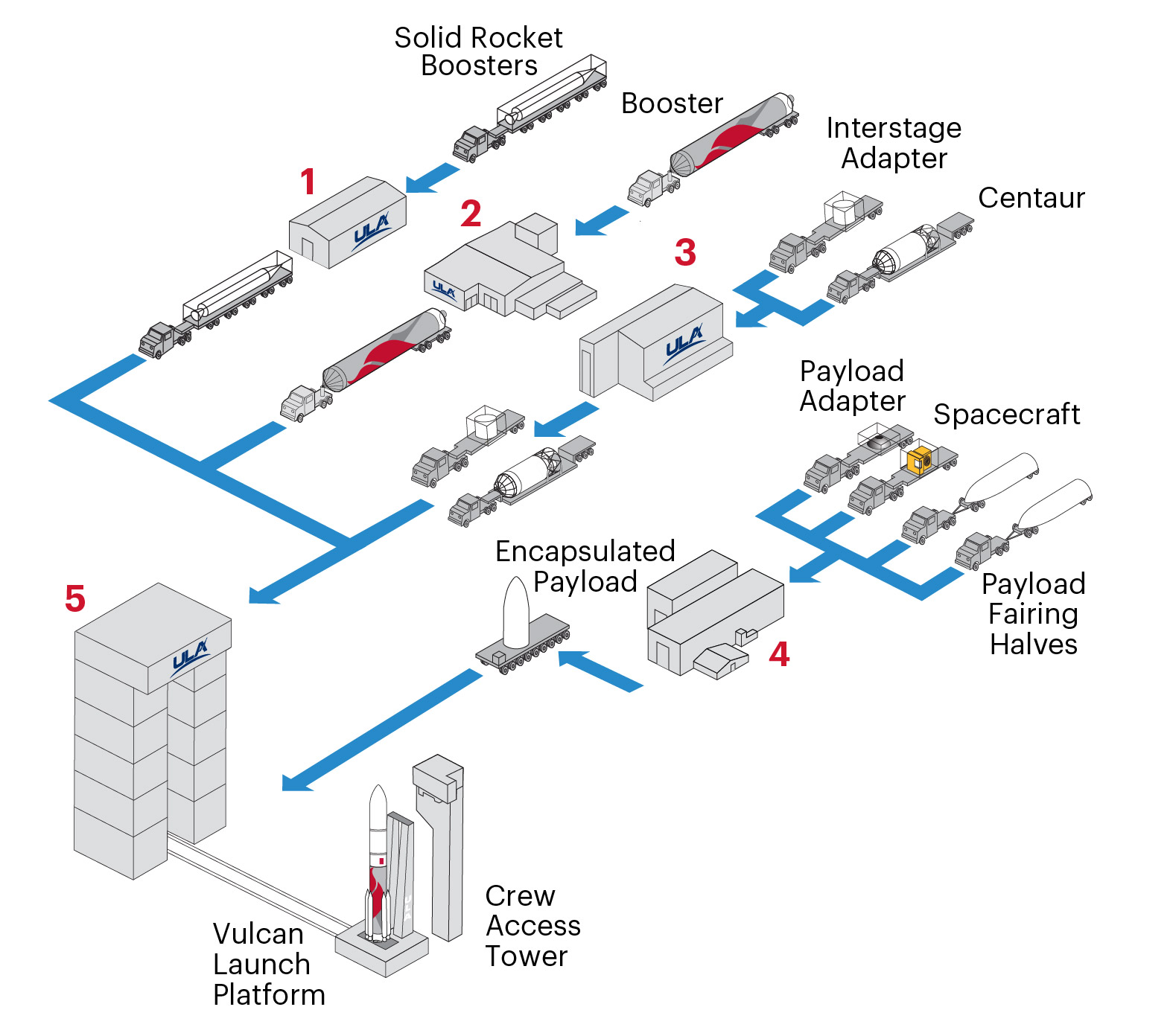 Vulcan Pad Processing