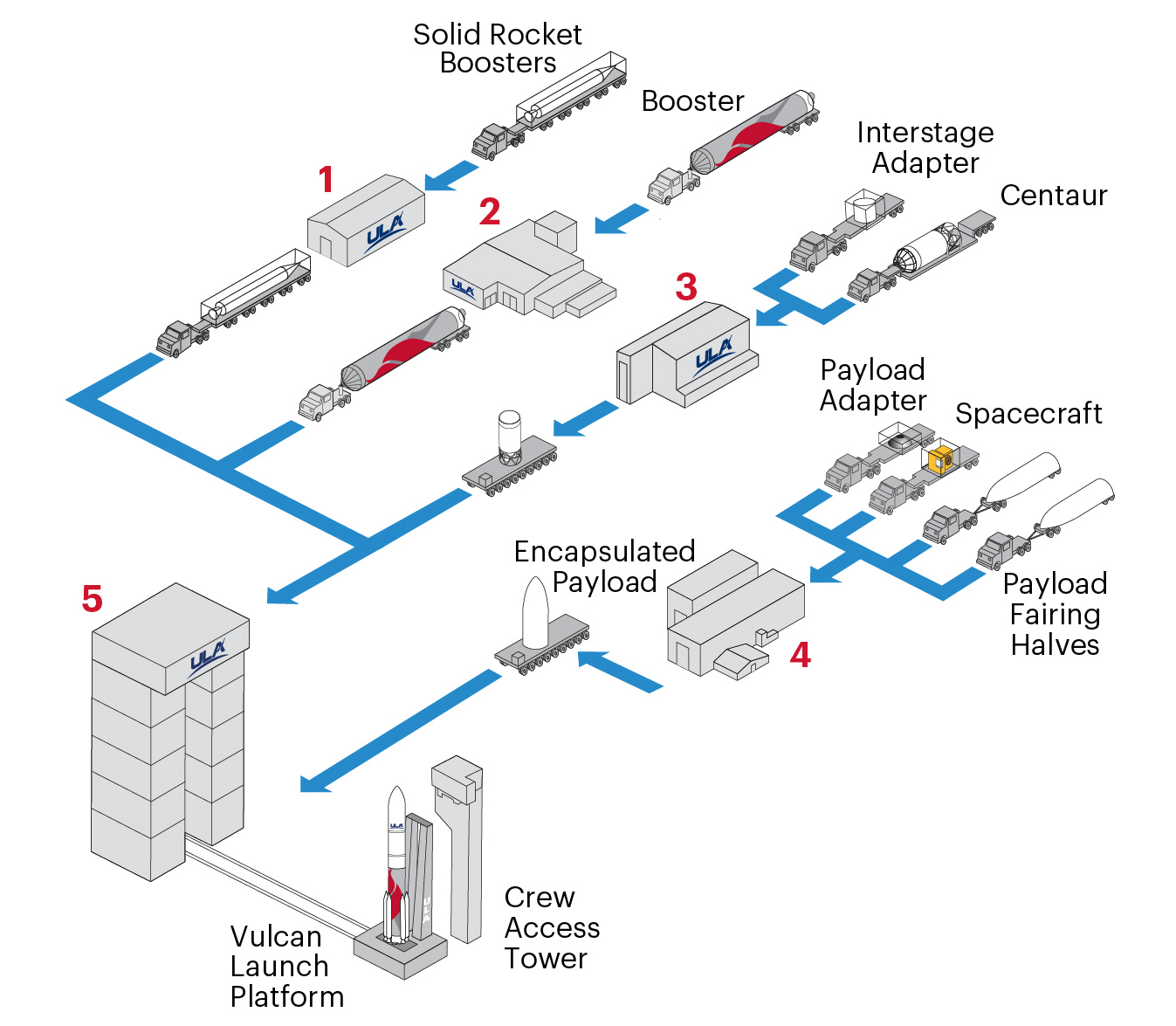 Vulcan Pad Processing